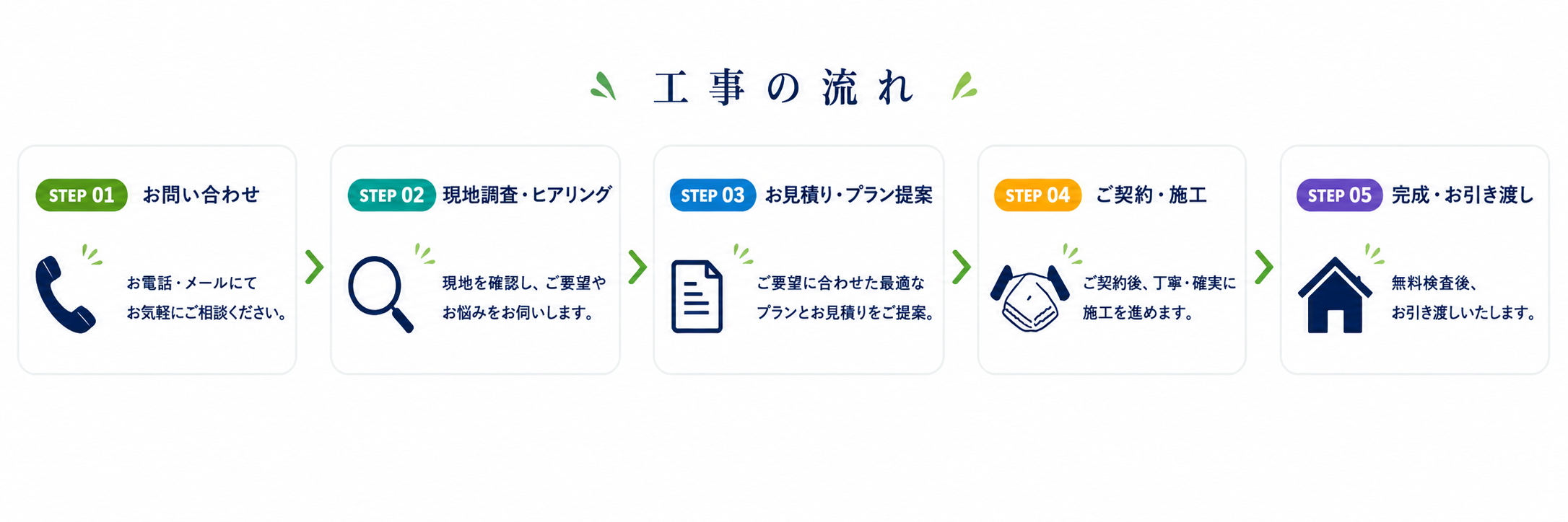 工事の流れ